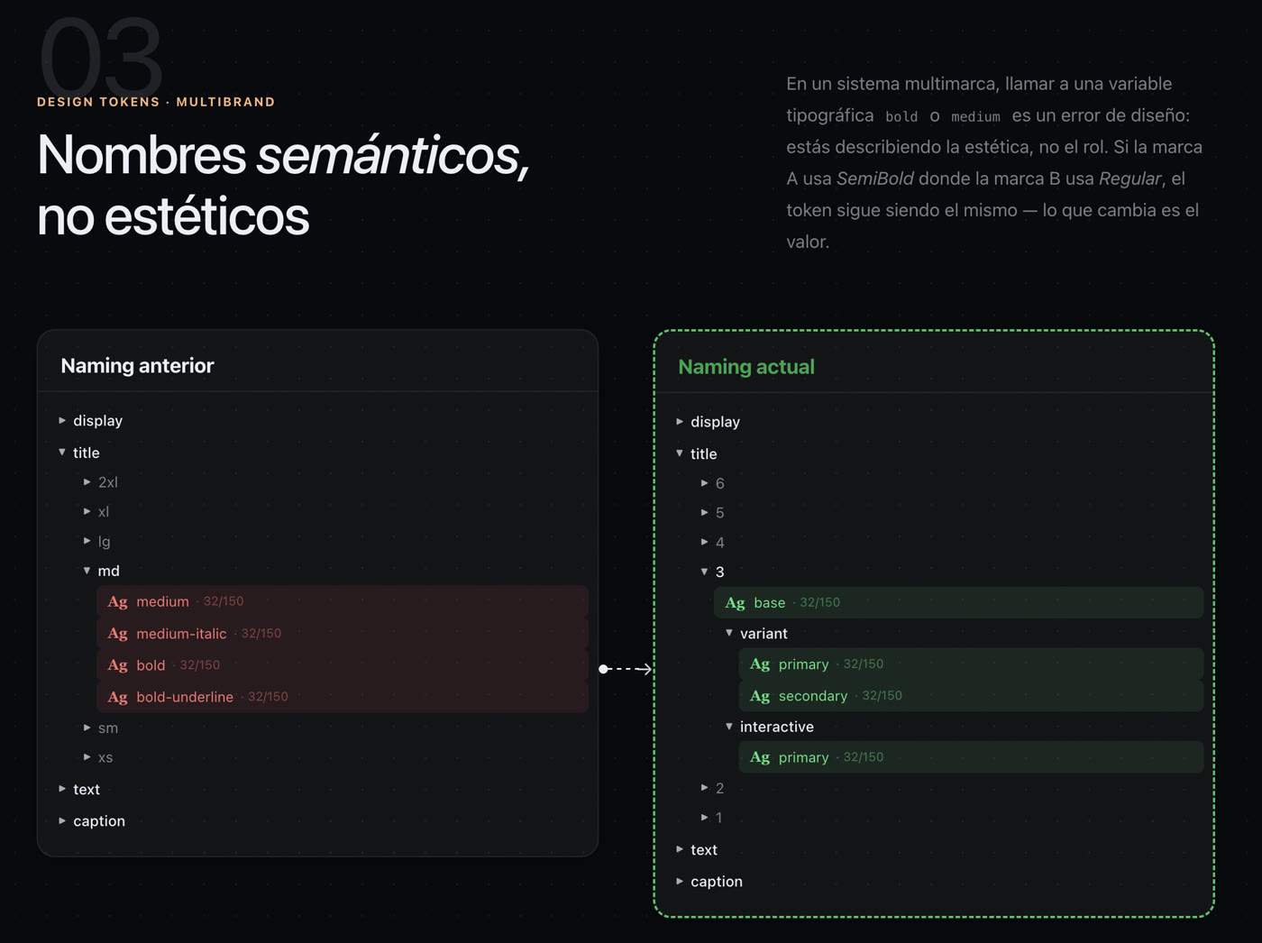 Design tokens naming convention — before (aesthetic naming: medium, bold) vs after (semantic naming: base, variant, interactive)